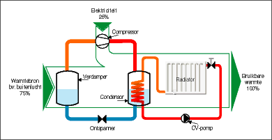 Vloerverwarming elektrisch of cv